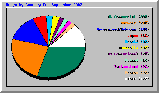 Usage by Country for September 2007