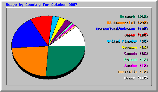 Usage by Country for October 2007