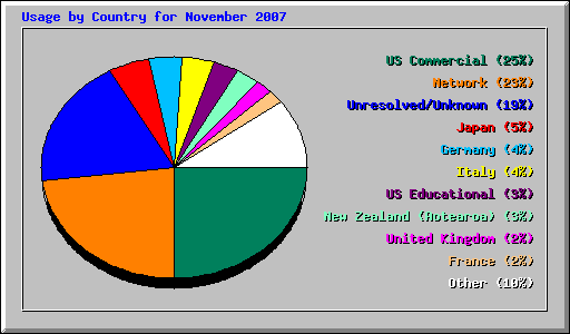 Usage by Country for November 2007
