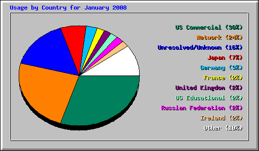 Usage by Country for January 2008
