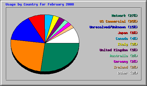 Usage by Country for February 2008