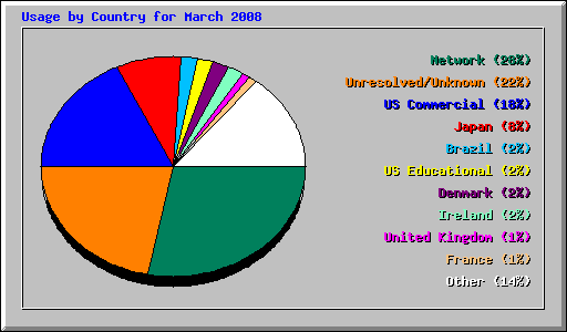 Usage by Country for March 2008