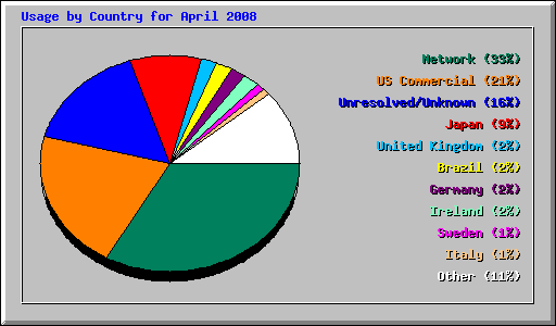 Usage by Country for April 2008