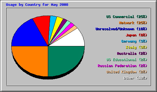 Usage by Country for May 2008