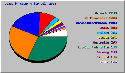 Usage by Country for July 2008