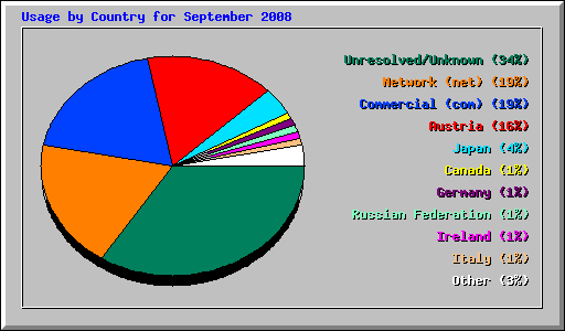 Usage by Country for September 2008