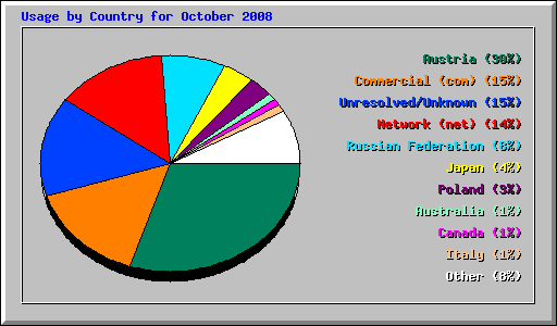 Usage by Country for October 2008