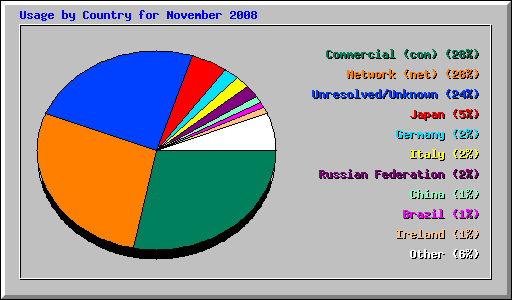 Usage by Country for November 2008