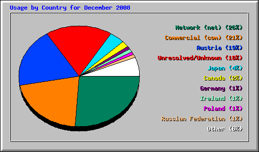 Usage by Country for December 2008