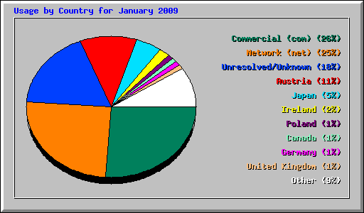 Usage by Country for January 2009