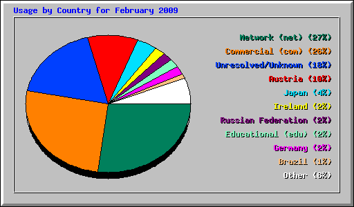 Usage by Country for February 2009