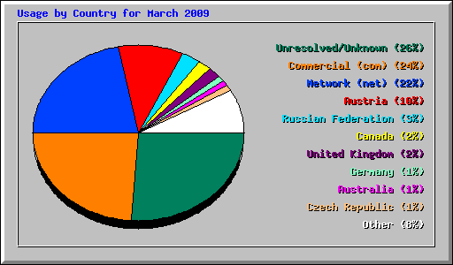 Usage by Country for March 2009