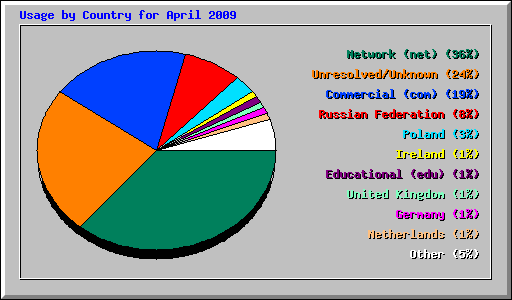 Usage by Country for April 2009