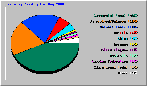 Usage by Country for May 2009