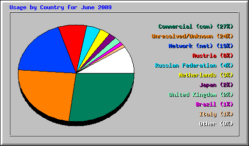 Usage by Country for June 2009
