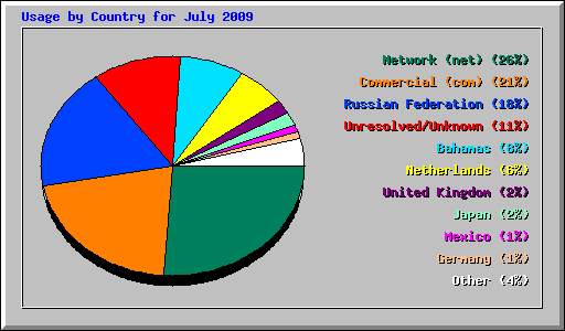 Usage by Country for July 2009