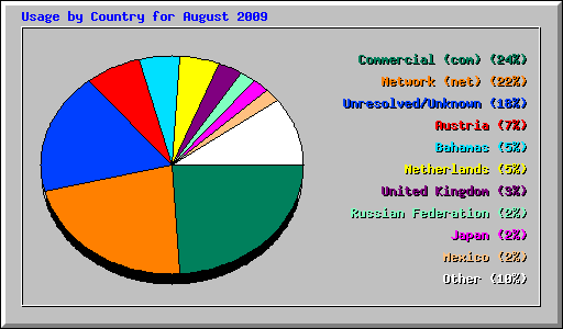 Usage by Country for August 2009