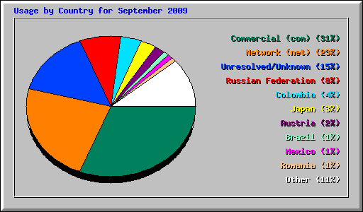 Usage by Country for September 2009