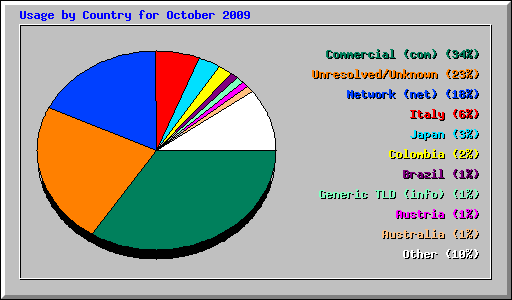 Usage by Country for October 2009