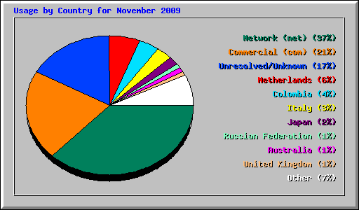 Usage by Country for November 2009
