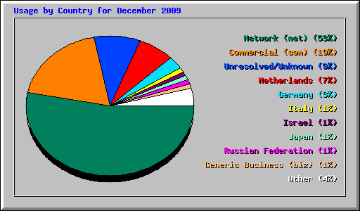 Usage by Country for December 2009
