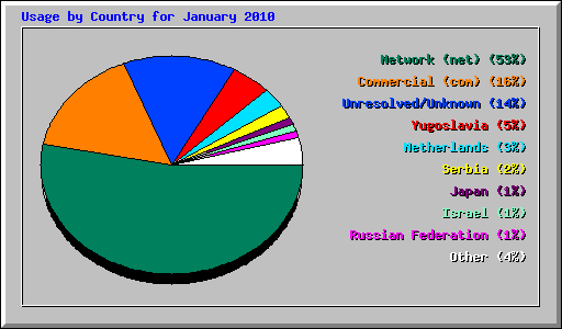 Usage by Country for January 2010