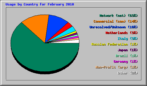 Usage by Country for February 2010