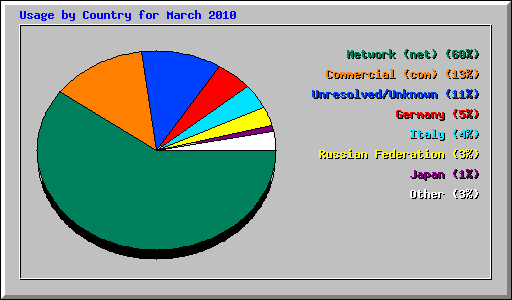 Usage by Country for March 2010