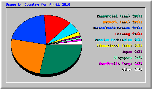 Usage by Country for April 2010