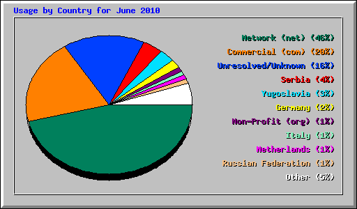 Usage by Country for June 2010