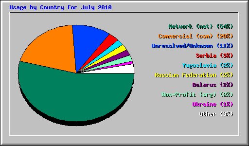 Usage by Country for July 2010