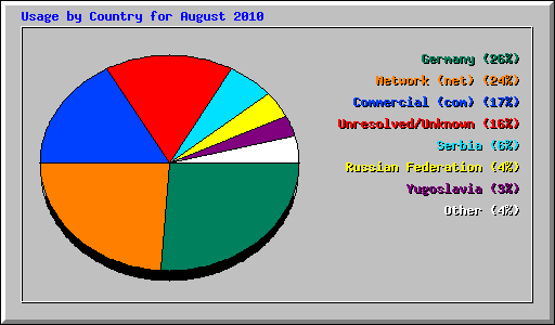 Usage by Country for August 2010