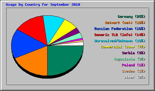Usage by Country for September 2010
