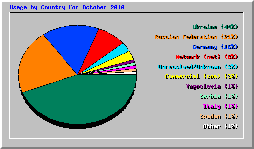 Usage by Country for October 2010