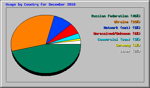 Usage by Country for December 2010