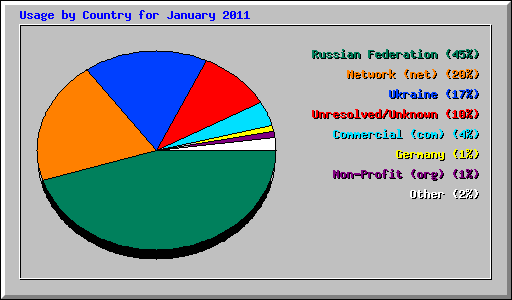 Usage by Country for January 2011