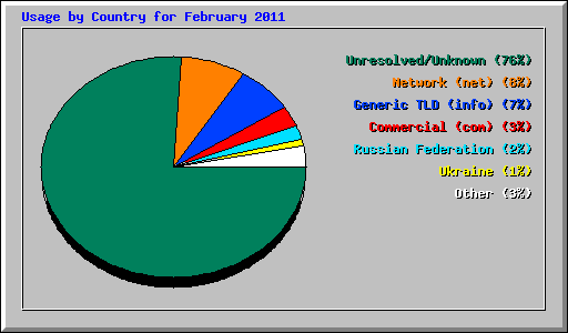 Usage by Country for February 2011