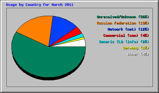 Usage by Country for March 2011
