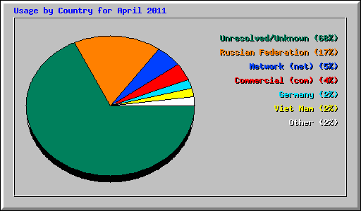 Usage by Country for April 2011