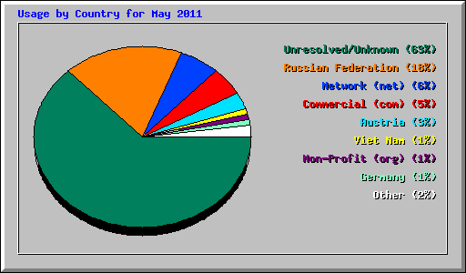 Usage by Country for May 2011