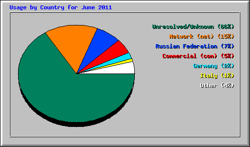 Usage by Country for June 2011