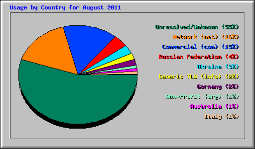 Usage by Country for August 2011