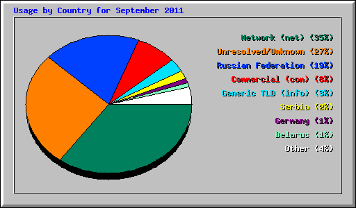 Usage by Country for September 2011