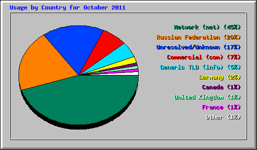 Usage by Country for October 2011