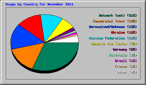 Usage by Country for November 2011