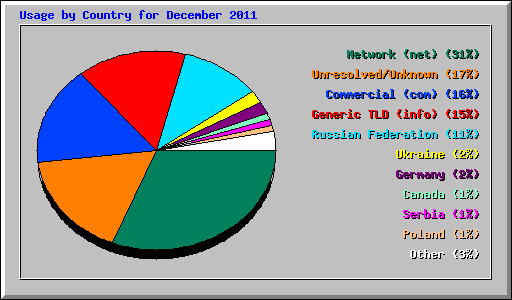 Usage by Country for December 2011