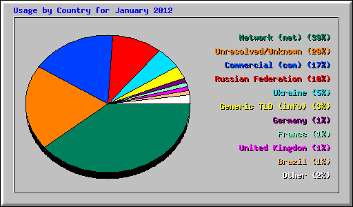 Usage by Country for January 2012