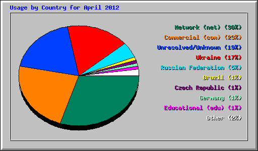 Usage by Country for April 2012