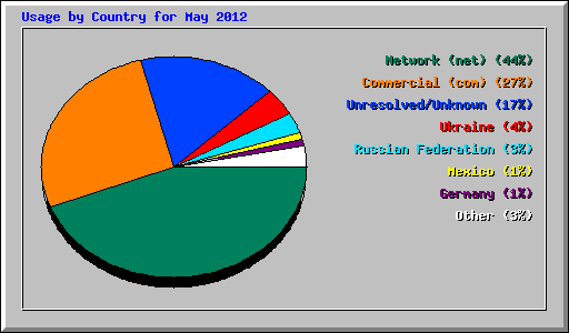 Usage by Country for May 2012
