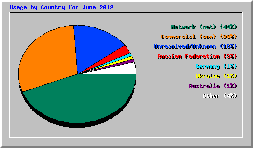 Usage by Country for June 2012